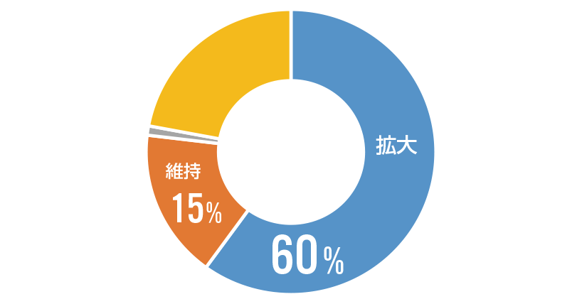 海外進出・拡大を図るという日本企業は約60%